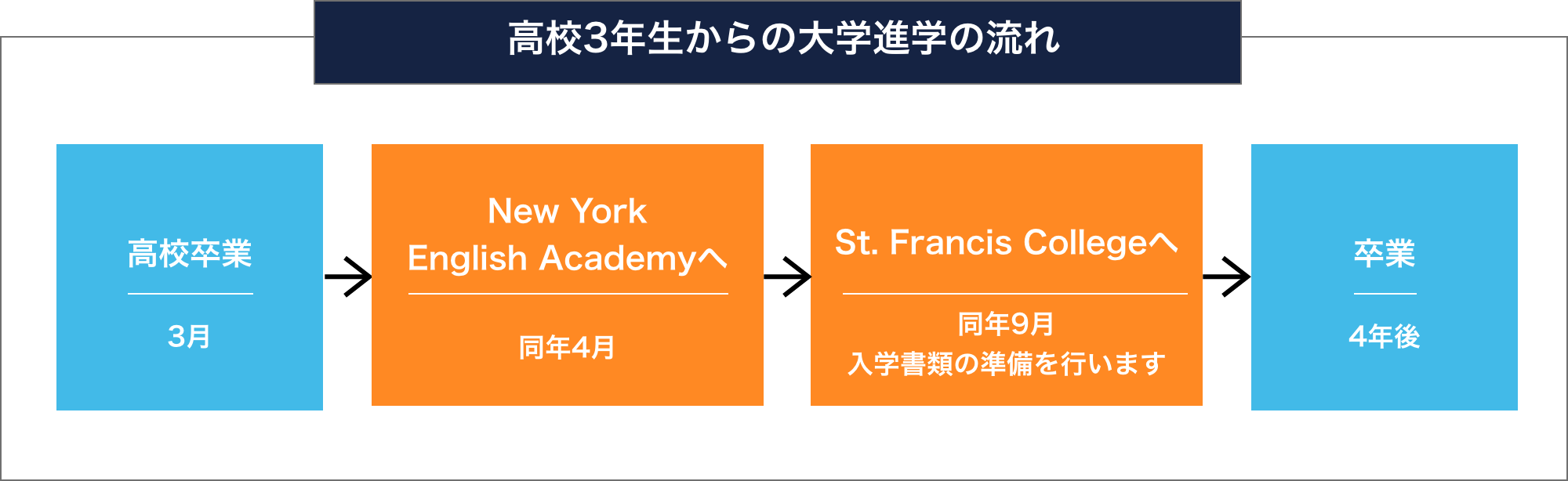 高校3年生からの大学進学の流れ 高校卒業 3月 New York
English Academyへ 同年4月 St. Francis Collegeへ 同年9月
入学書類の準備を行います 卒業 4年後